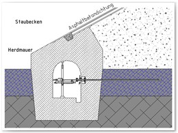 Anordnung der Bohrlafette mit Preventer in der Herdmauer des Talsperren-Dammes